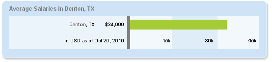 Denton salary